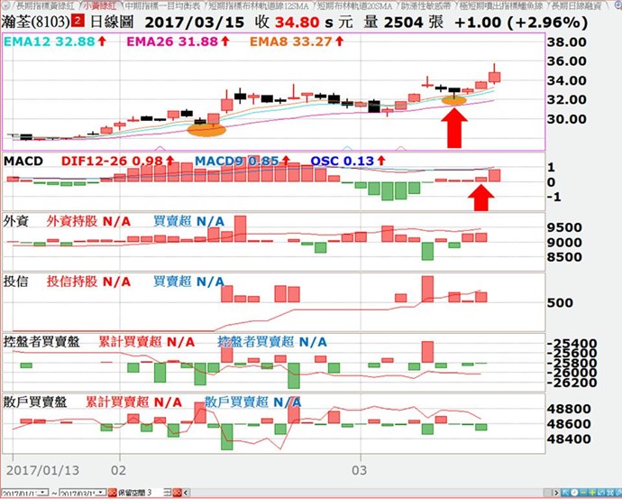 股價有觸及到EMA12的